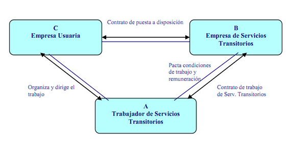 Abogados Laborales | Régimen de trabajo de servicios transitorios abogados laborales, servicios transitorios , asesorías laborales a empresas, abogados en línea